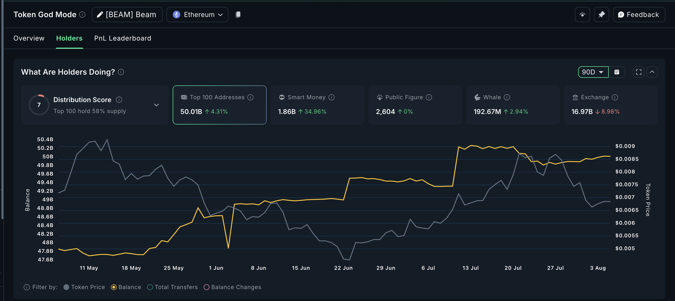 BEAM seeing exchange outflows